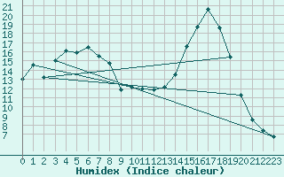 Courbe de l'humidex pour Selonnet (04)