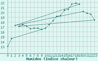 Courbe de l'humidex pour Biarritz (64)