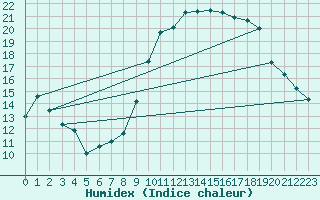 Courbe de l'humidex pour Bziers Cap d'Agde (34)