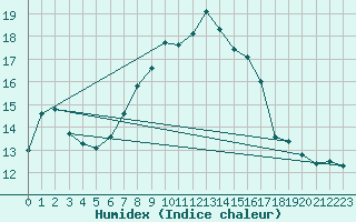 Courbe de l'humidex pour Klodzko