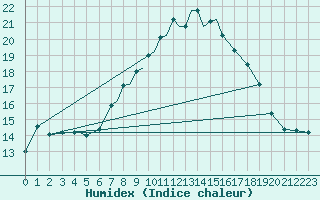 Courbe de l'humidex pour Odense / Beldringe