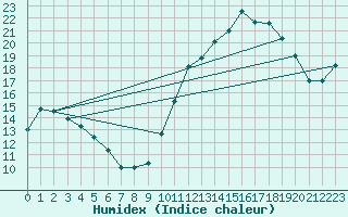 Courbe de l'humidex pour Brest (29)