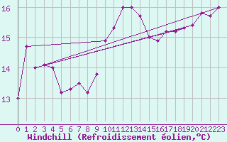 Courbe du refroidissement olien pour Bergerac (24)