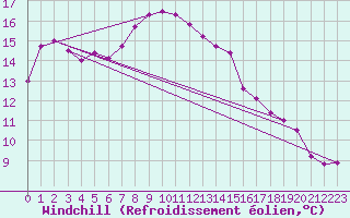 Courbe du refroidissement olien pour Hel
