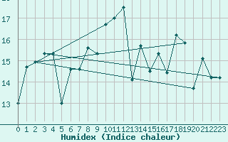 Courbe de l'humidex pour Gibraltar (UK)