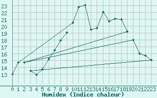 Courbe de l'humidex pour Neubulach-Oberhaugst