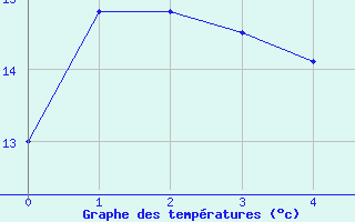 Courbe de tempratures pour Robe Airfield