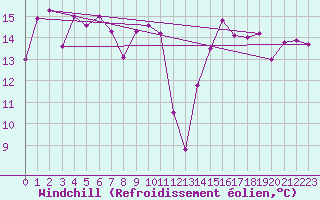 Courbe du refroidissement olien pour Pointe de Chassiron (17)