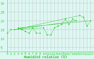 Courbe de l'humidit relative pour Moleson (Sw)