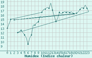 Courbe de l'humidex pour Bournemouth (UK)