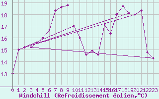 Courbe du refroidissement olien pour Obrestad