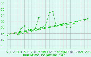 Courbe de l'humidit relative pour Moleson (Sw)
