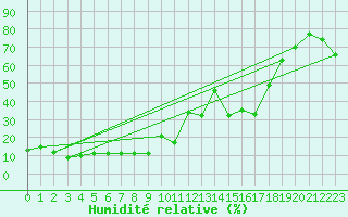 Courbe de l'humidit relative pour Mont-Aigoual (30)
