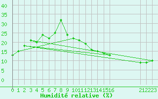 Courbe de l'humidit relative pour In Salah North