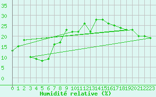 Courbe de l'humidit relative pour Saentis (Sw)