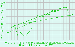 Courbe de l'humidit relative pour La Covatilla, Estacion de esqui