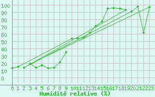 Courbe de l'humidit relative pour Jungfraujoch (Sw)
