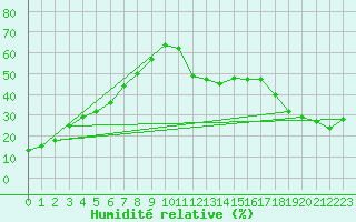 Courbe de l'humidit relative pour Val Marie Southeast, Sask