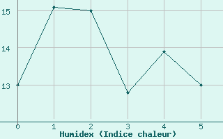 Courbe de l'humidex pour Market