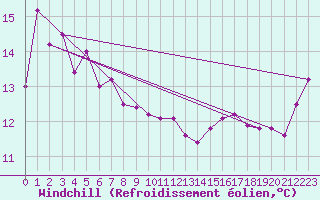 Courbe du refroidissement olien pour Cape Otway