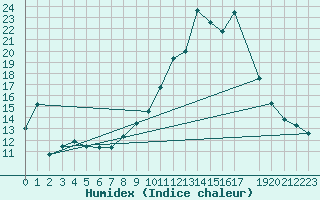 Courbe de l'humidex pour Marquise (62)