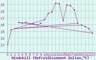 Courbe du refroidissement olien pour Almenches (61)