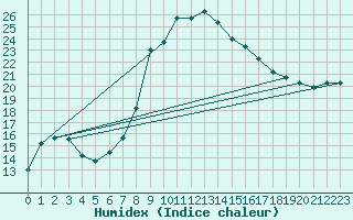 Courbe de l'humidex pour Balikesir