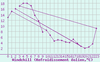 Courbe du refroidissement olien pour Redesdale Aws