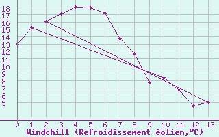 Courbe du refroidissement olien pour Redesdale Aws