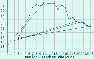 Courbe de l'humidex pour Tanabru