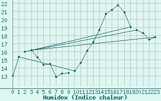 Courbe de l'humidex pour Cap Ferret (33)