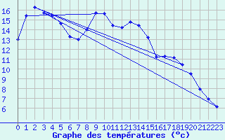 Courbe de tempratures pour Molina de Aragn