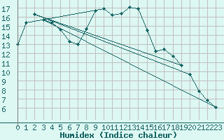 Courbe de l'humidex pour Molina de Aragn