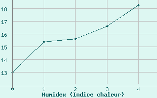 Courbe de l'humidex pour Norah Head Lighthouse