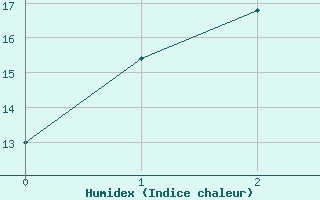 Courbe de l'humidex pour Bourke Post Office