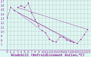 Courbe du refroidissement olien pour Moorabbin Airport Aws