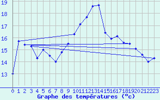 Courbe de tempratures pour Iraty Orgambide (64)