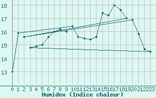 Courbe de l'humidex pour Nancy - Essey (54)