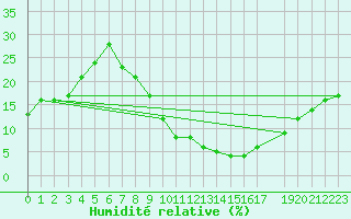 Courbe de l'humidit relative pour Madridejos