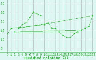 Courbe de l'humidit relative pour Adrar