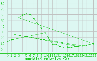 Courbe de l'humidit relative pour Ain Hadjaj