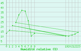 Courbe de l'humidit relative pour Ouargla
