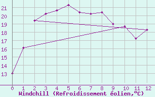 Courbe du refroidissement olien pour Witchcliffe