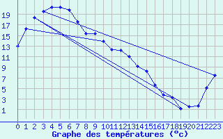Courbe de tempratures pour Kapooka