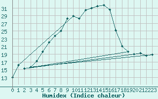 Courbe de l'humidex pour Marienberg