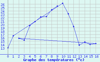 Courbe de tempratures pour Inari Kirakkajarvi