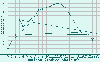 Courbe de l'humidex pour Skukuza