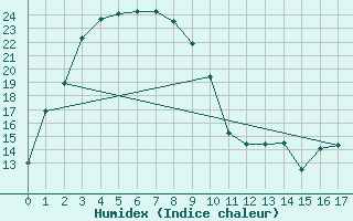 Courbe de l'humidex pour Lake Grace