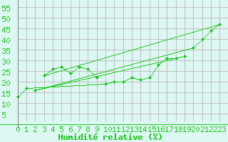 Courbe de l'humidit relative pour Kekesteto