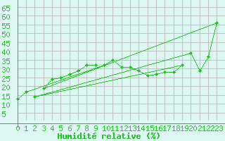 Courbe de l'humidit relative pour Millefonts - Nivose (06)